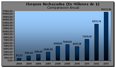 Evolucion Anual de Cheques Rechazados 2003 a 2008